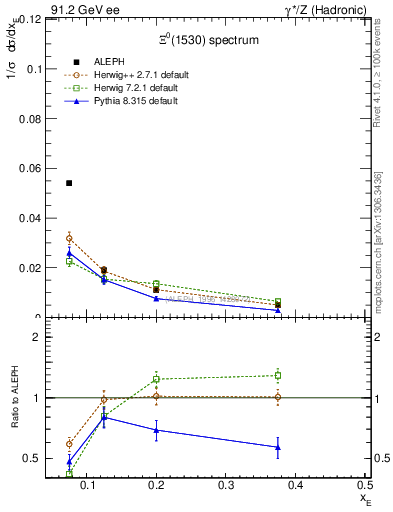 Plot of xXi1530 in 91.2 GeV ee collisions