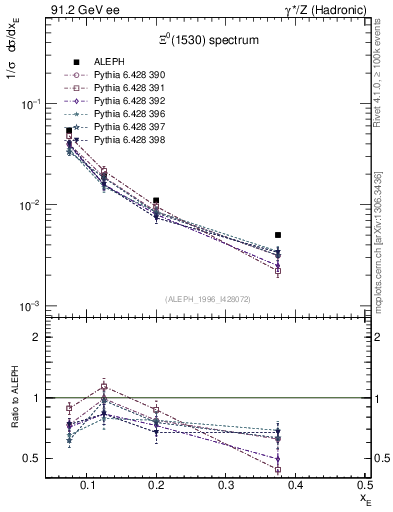 Plot of xXi1530 in 91.2 GeV ee collisions
