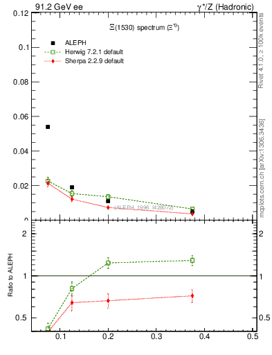 Plot of xXi1530 in 91.2 GeV ee collisions