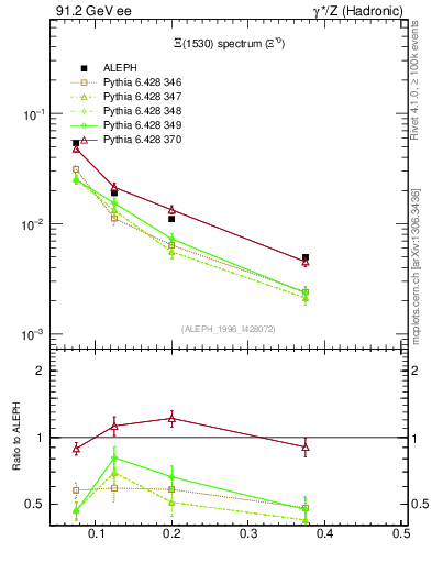 Plot of xXi1530 in 91.2 GeV ee collisions