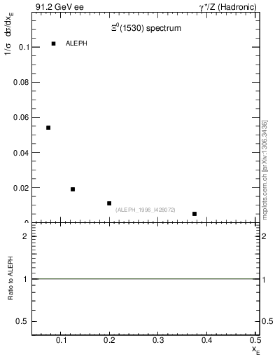 Plot of xXi1530 in 91.2 GeV ee collisions