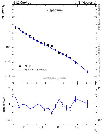 Plot of xeta0 in 91.2 GeV ee collisions