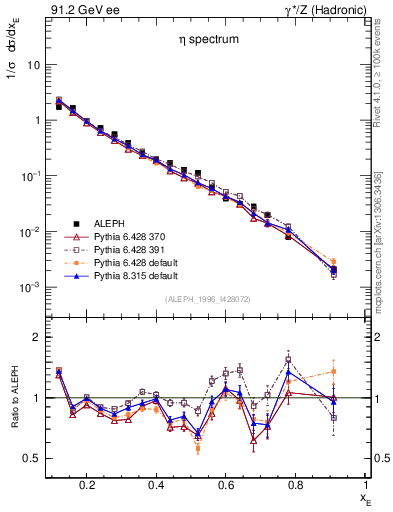 Plot of xeta0 in 91.2 GeV ee collisions