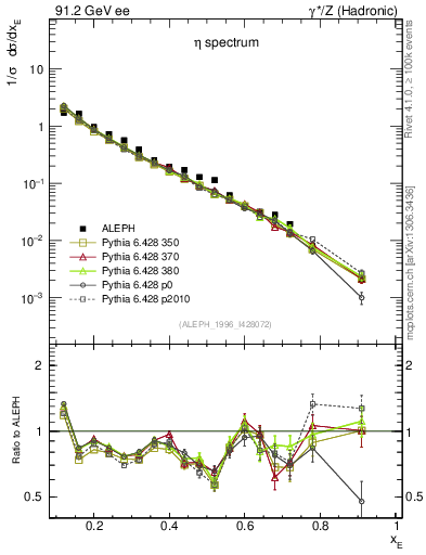 Plot of xeta0 in 91.2 GeV ee collisions