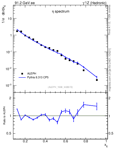 Plot of xeta0 in 91.2 GeV ee collisions