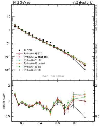 Plot of xeta0 in 91.2 GeV ee collisions