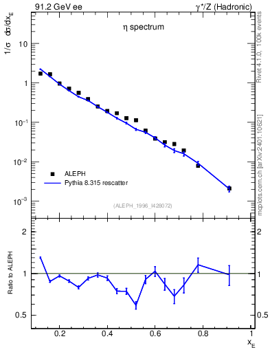 Plot of xeta0 in 91.2 GeV ee collisions