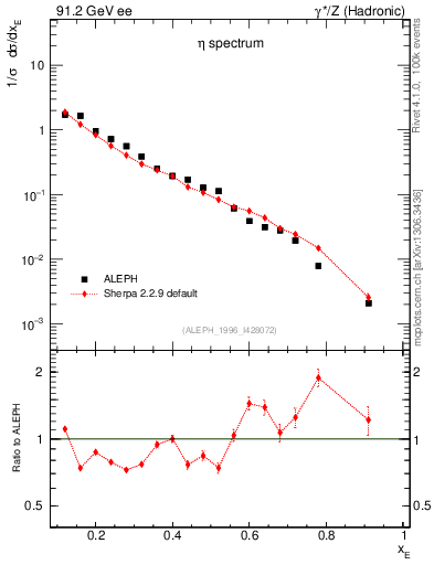 Plot of xeta0 in 91.2 GeV ee collisions