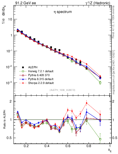 Plot of xeta0 in 91.2 GeV ee collisions