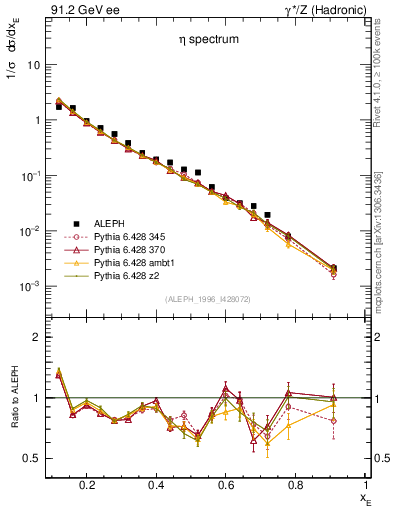 Plot of xeta0 in 91.2 GeV ee collisions