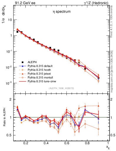 Plot of xeta0 in 91.2 GeV ee collisions