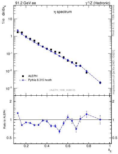 Plot of xeta0 in 91.2 GeV ee collisions