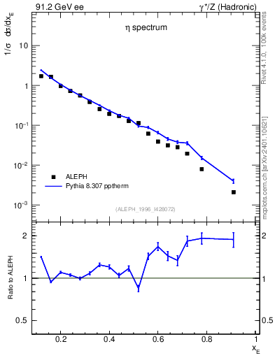 Plot of xeta0 in 91.2 GeV ee collisions