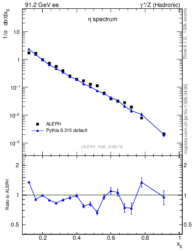 Plot of xeta0 in 91.2 GeV ee collisions