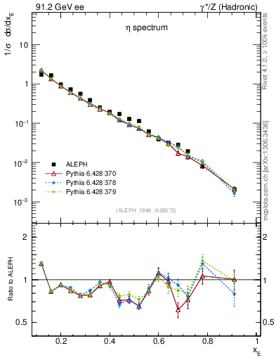 Plot of xeta0 in 91.2 GeV ee collisions