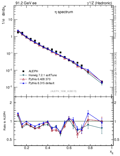 Plot of xeta0 in 91.2 GeV ee collisions