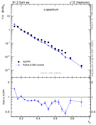 Plot of xeta0 in 91.2 GeV ee collisions