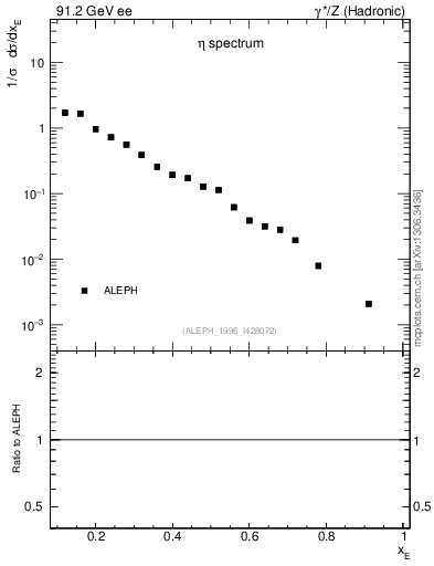 Plot of xeta0 in 91.2 GeV ee collisions
