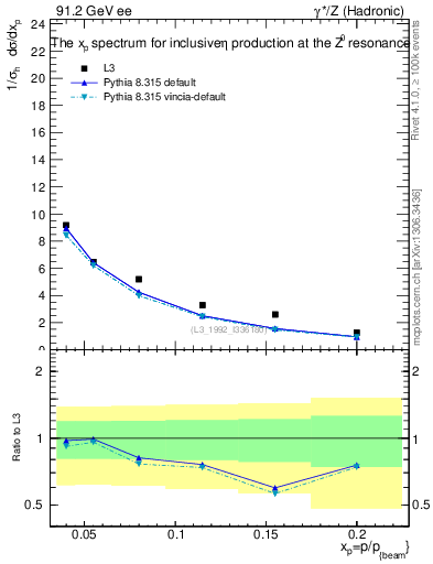 Plot of xeta0 in 91.2 GeV ee collisions
