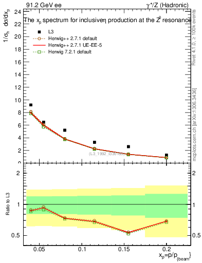 Plot of xeta0 in 91.2 GeV ee collisions