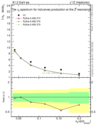 Plot of xeta0 in 91.2 GeV ee collisions