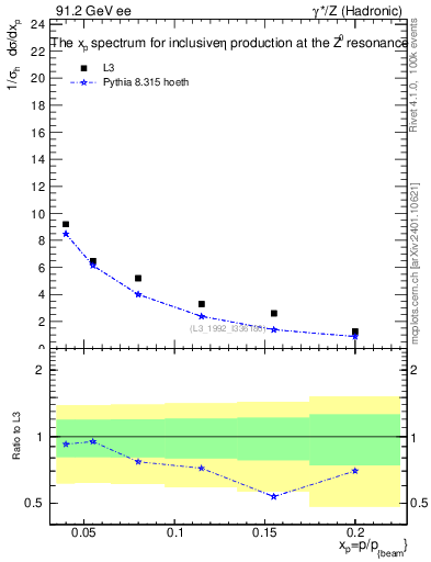 Plot of xeta0 in 91.2 GeV ee collisions