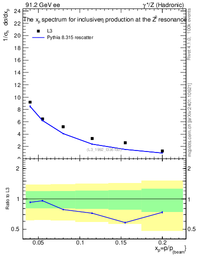 Plot of xeta0 in 91.2 GeV ee collisions