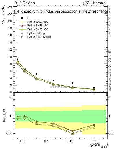 Plot of xeta0 in 91.2 GeV ee collisions