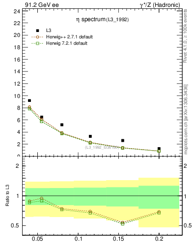 Plot of xeta0 in 91.2 GeV ee collisions