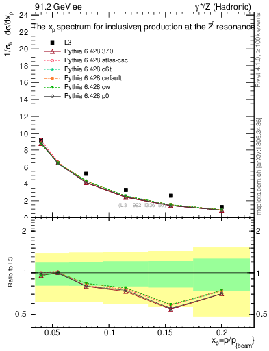 Plot of xeta0 in 91.2 GeV ee collisions
