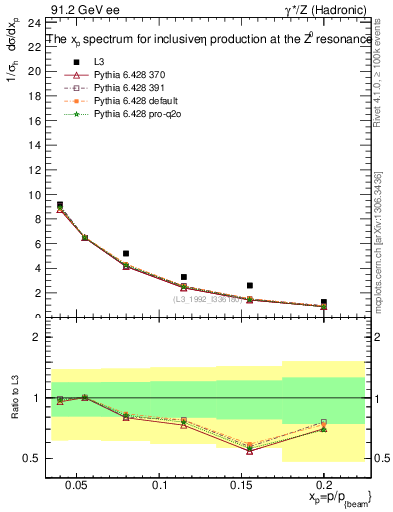 Plot of xeta0 in 91.2 GeV ee collisions