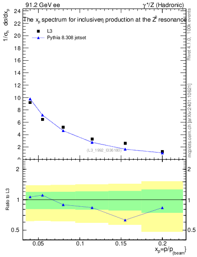 Plot of xeta0 in 91.2 GeV ee collisions