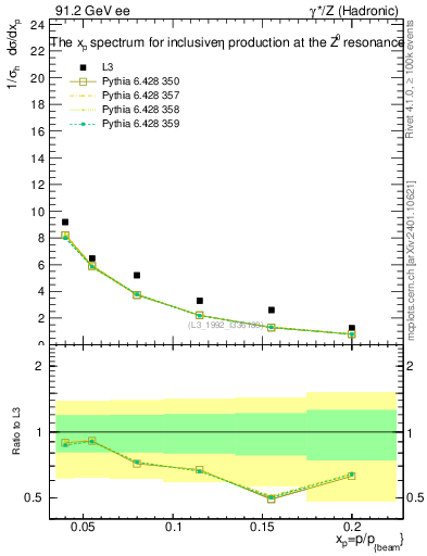 Plot of xeta0 in 91.2 GeV ee collisions