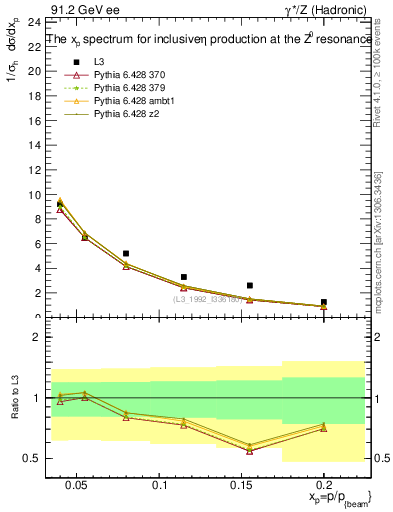 Plot of xeta0 in 91.2 GeV ee collisions