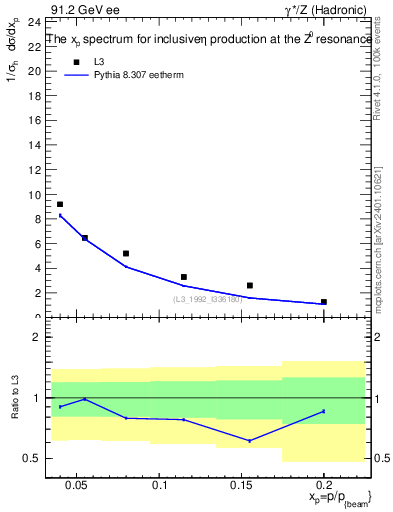 Plot of xeta0 in 91.2 GeV ee collisions
