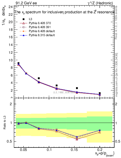 Plot of xeta0 in 91.2 GeV ee collisions