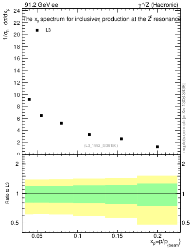 Plot of xeta0 in 91.2 GeV ee collisions