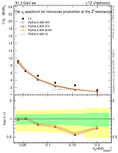 Plot of xeta0 in 91.2 GeV ee collisions
