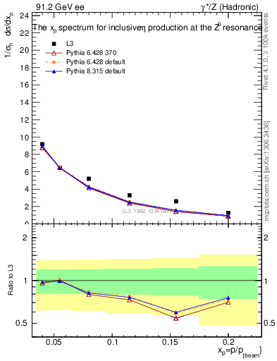 Plot of xeta0 in 91.2 GeV ee collisions