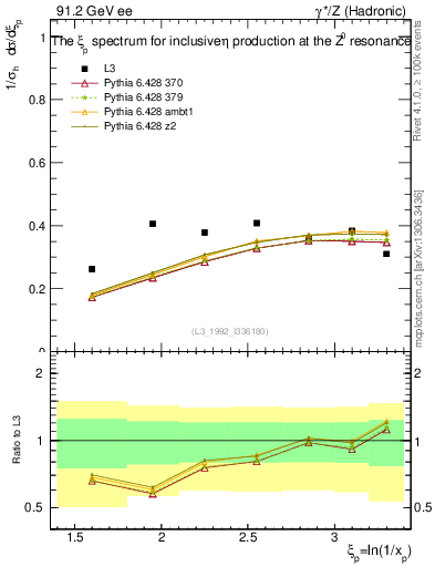 Plot of xeta0 in 91.2 GeV ee collisions
