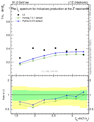 Plot of xeta0 in 91.2 GeV ee collisions