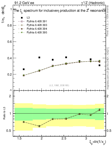 Plot of xeta0 in 91.2 GeV ee collisions