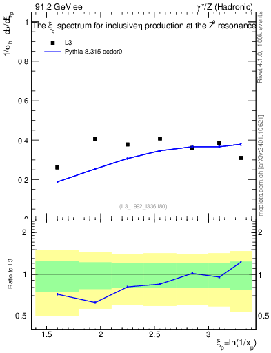 Plot of xeta0 in 91.2 GeV ee collisions
