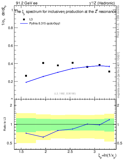 Plot of xeta0 in 91.2 GeV ee collisions