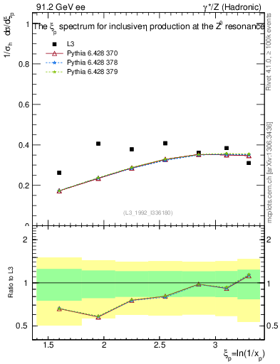 Plot of xeta0 in 91.2 GeV ee collisions
