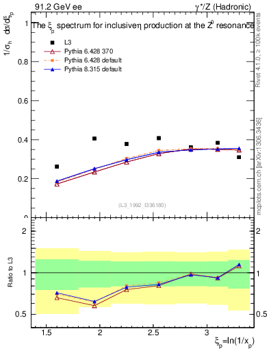 Plot of xeta0 in 91.2 GeV ee collisions