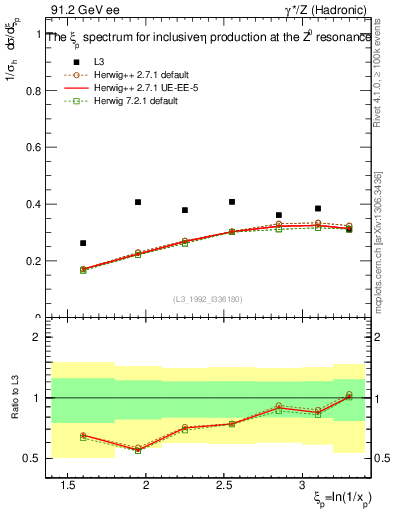 Plot of xeta0 in 91.2 GeV ee collisions