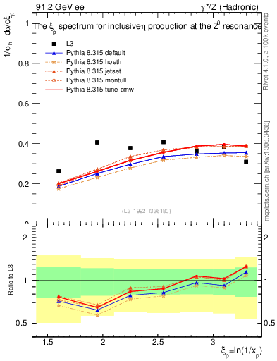 Plot of xeta0 in 91.2 GeV ee collisions