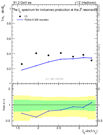 Plot of xeta0 in 91.2 GeV ee collisions