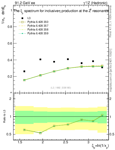 Plot of xeta0 in 91.2 GeV ee collisions